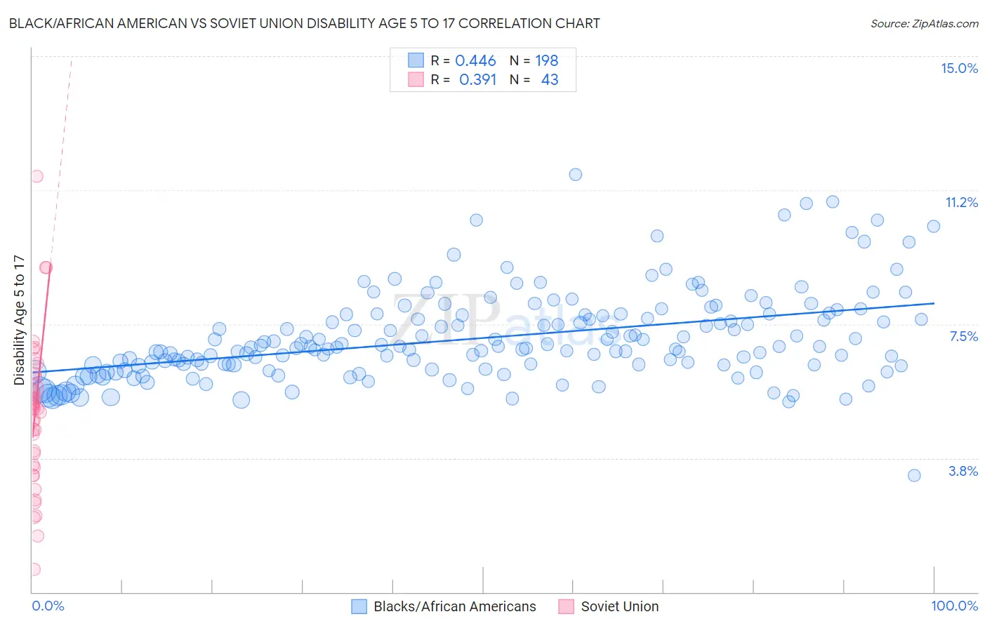 Black/African American vs Soviet Union Disability Age 5 to 17