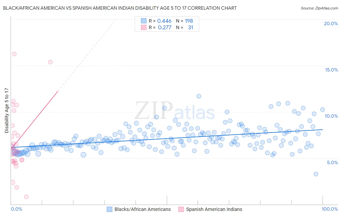 Black/African American vs Spanish American Indian Disability Age 5 to 17