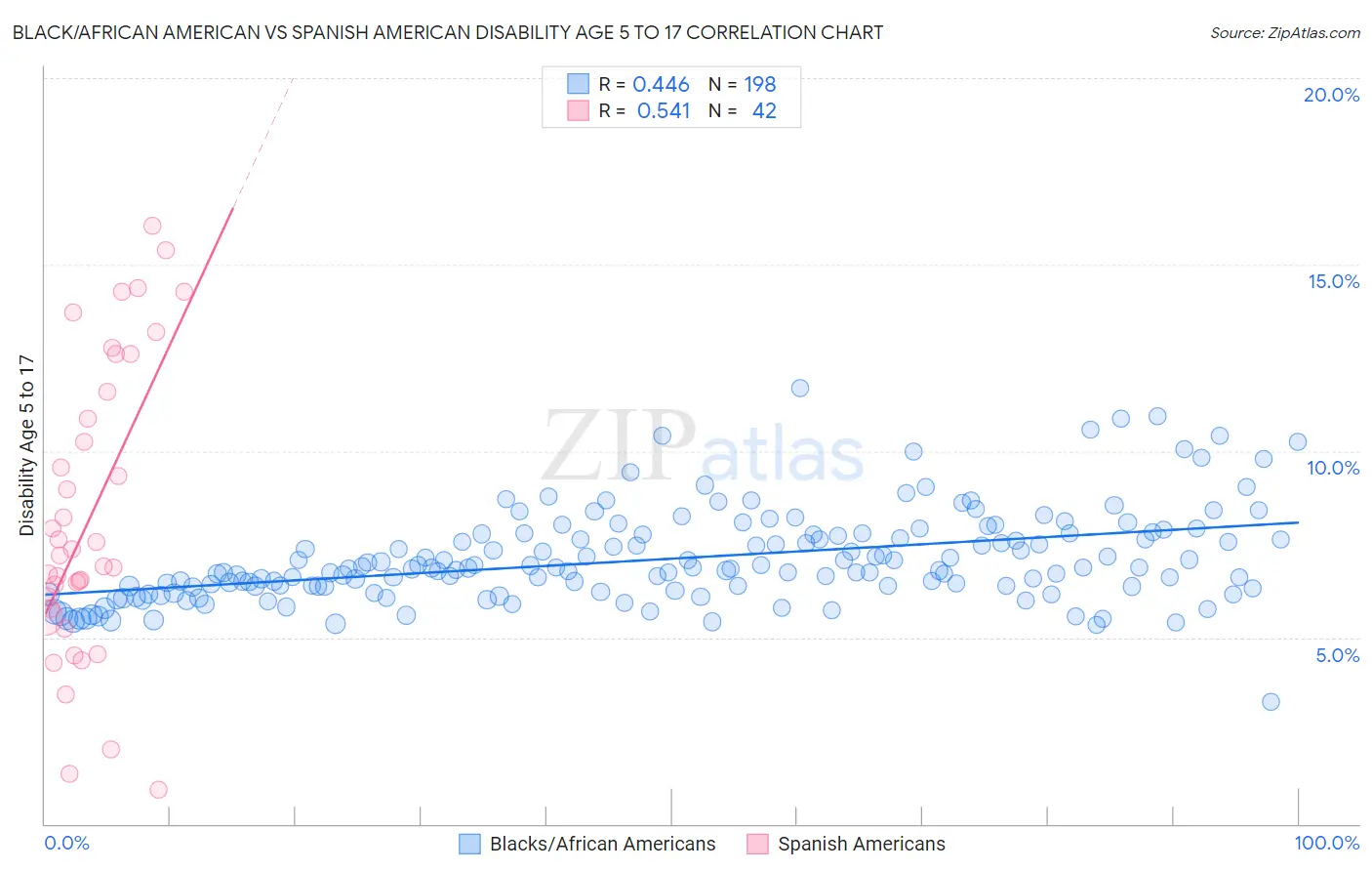 Black/African American vs Spanish American Disability Age 5 to 17