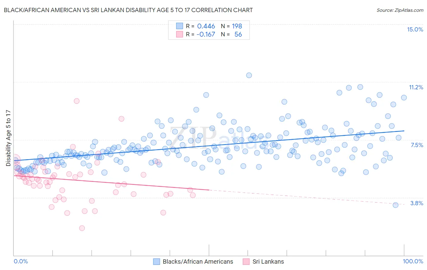 Black/African American vs Sri Lankan Disability Age 5 to 17