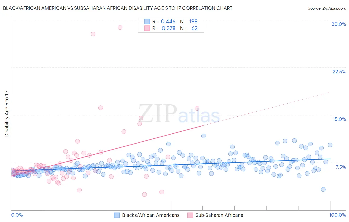 Black/African American vs Subsaharan African Disability Age 5 to 17