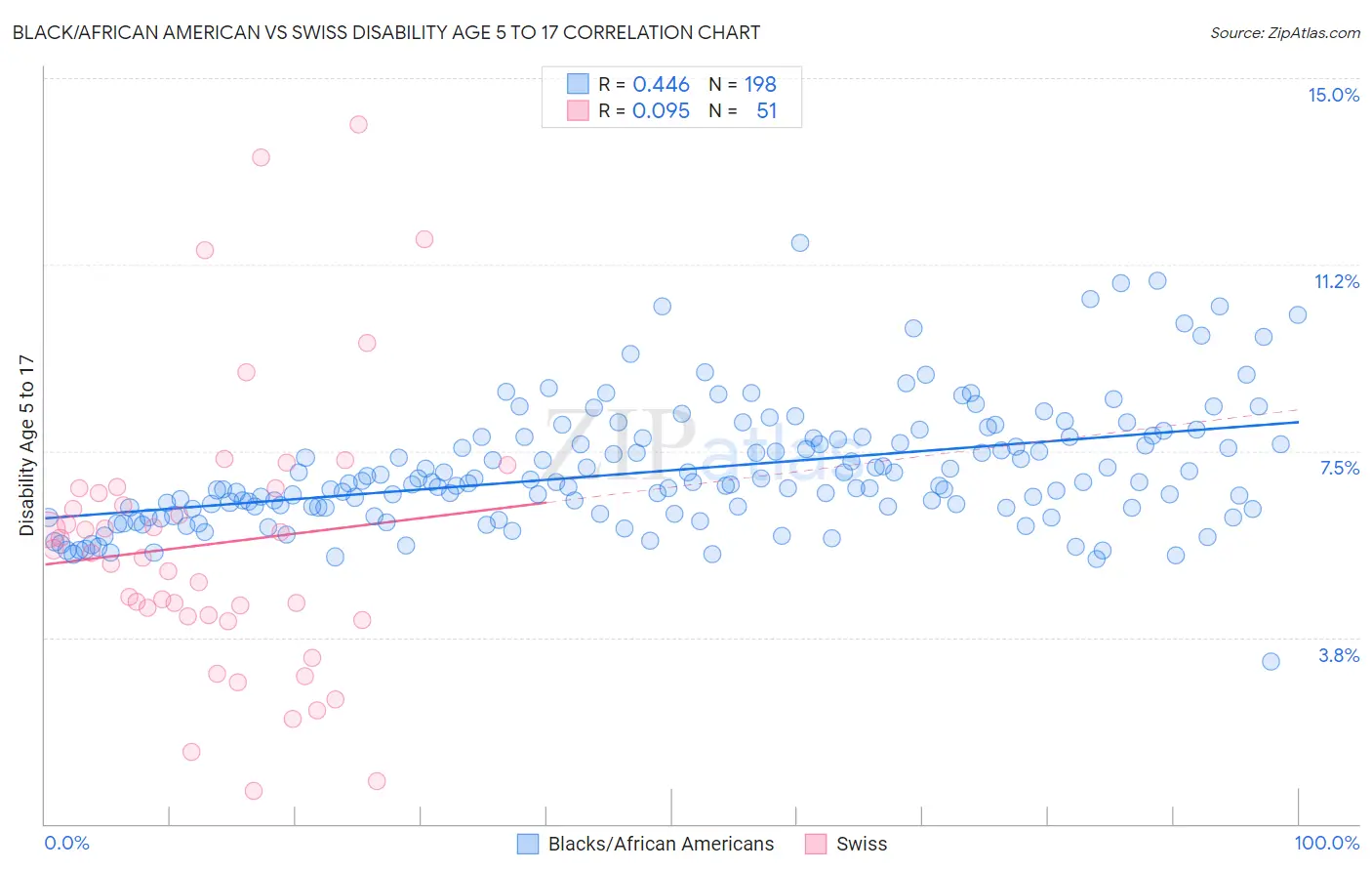 Black/African American vs Swiss Disability Age 5 to 17