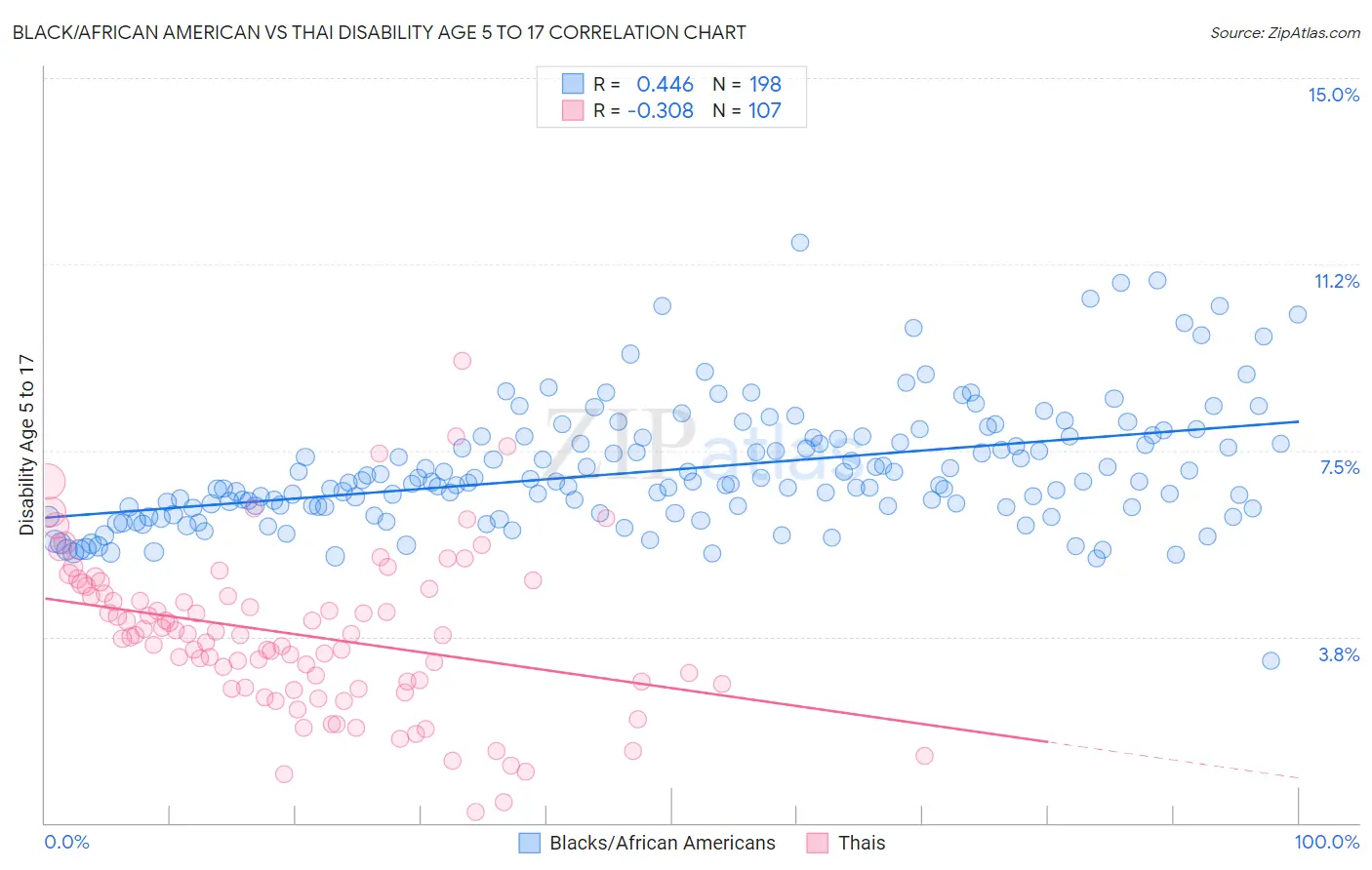 Black/African American vs Thai Disability Age 5 to 17