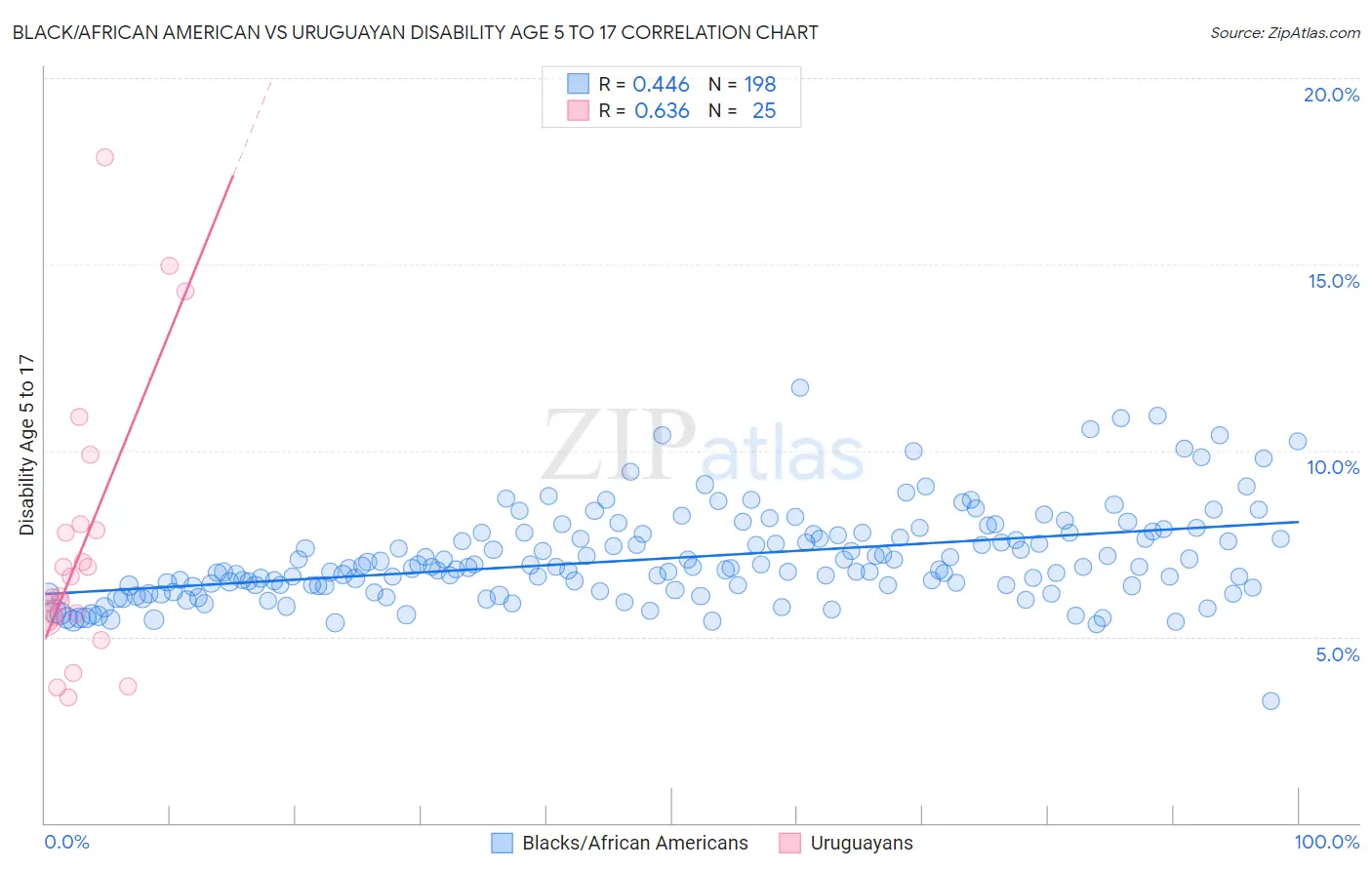 Black/African American vs Uruguayan Disability Age 5 to 17