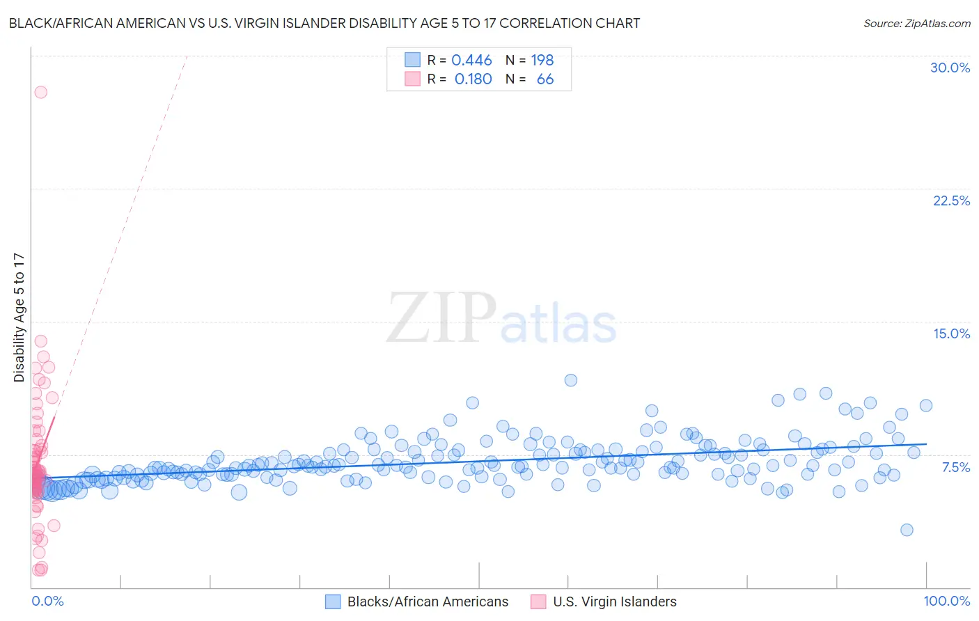 Black/African American vs U.S. Virgin Islander Disability Age 5 to 17