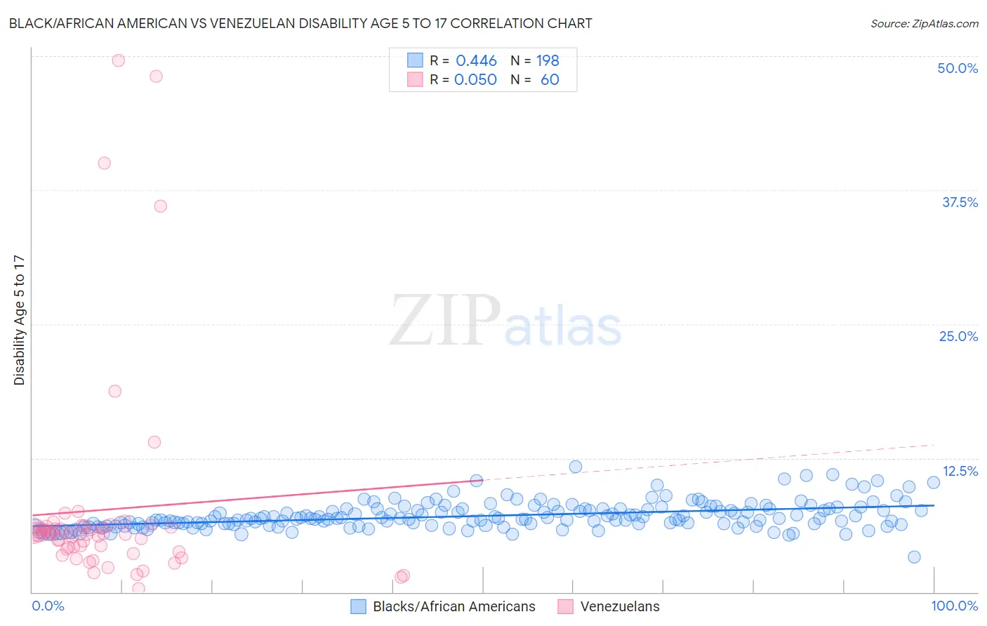 Black/African American vs Venezuelan Disability Age 5 to 17