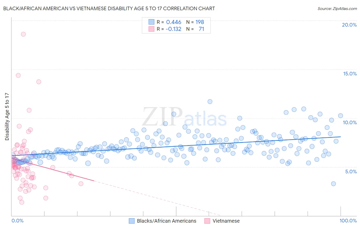 Black/African American vs Vietnamese Disability Age 5 to 17