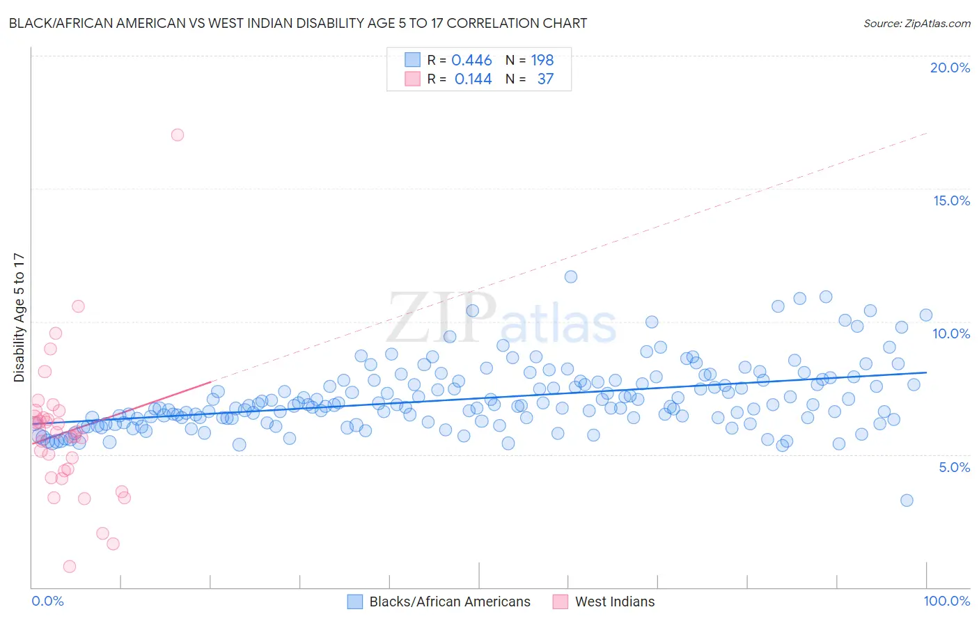 Black/African American vs West Indian Disability Age 5 to 17