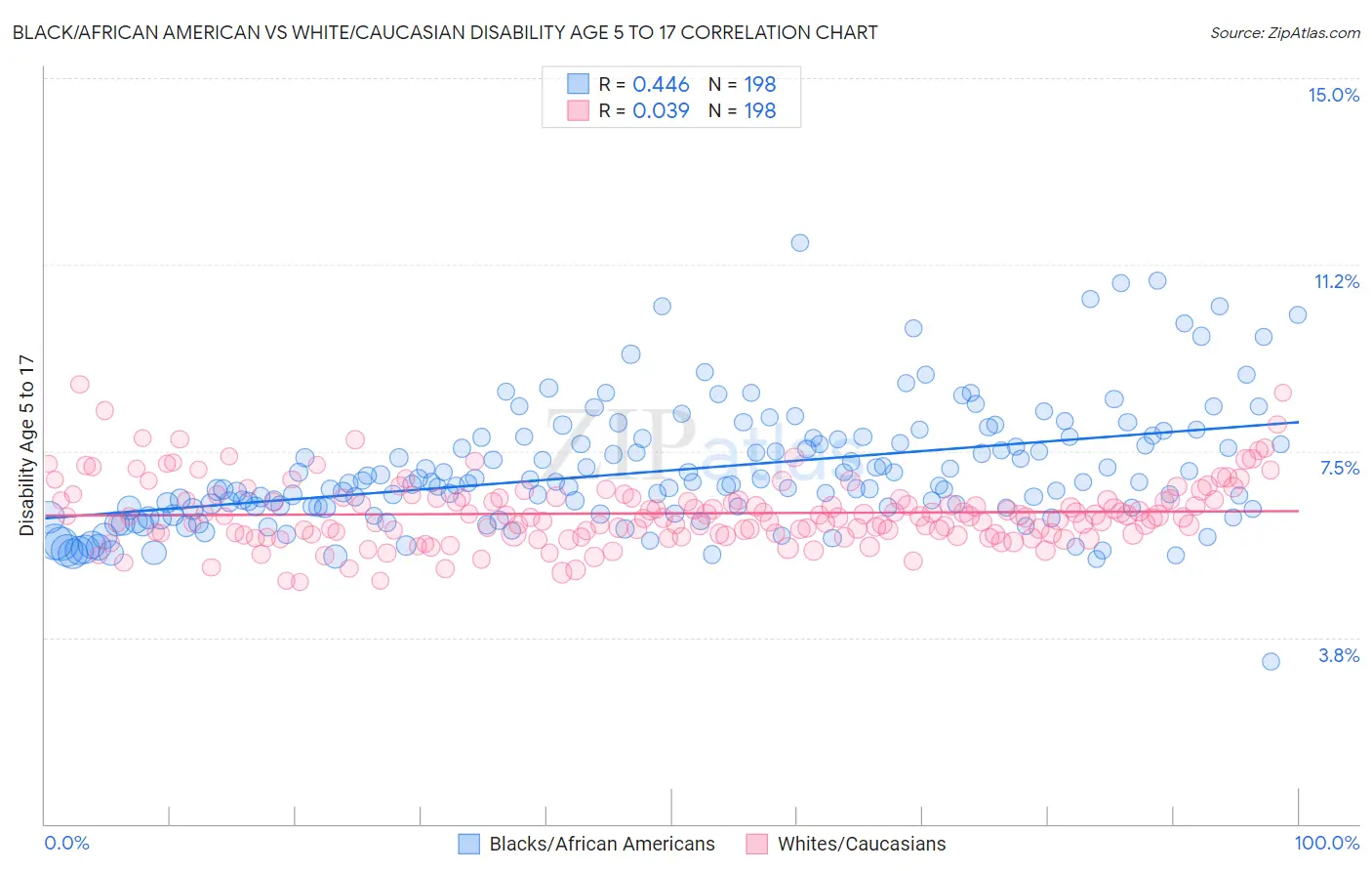 Black/African American vs White/Caucasian Disability Age 5 to 17