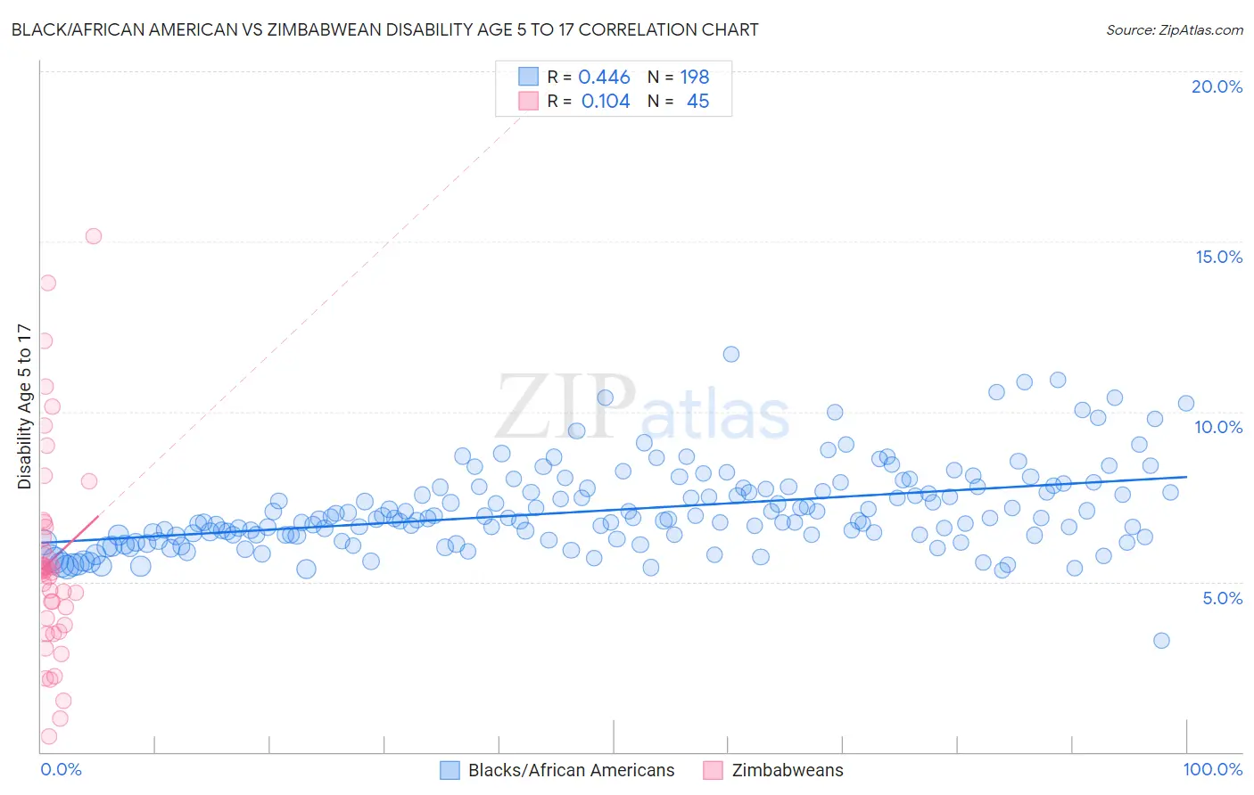 Black/African American vs Zimbabwean Disability Age 5 to 17