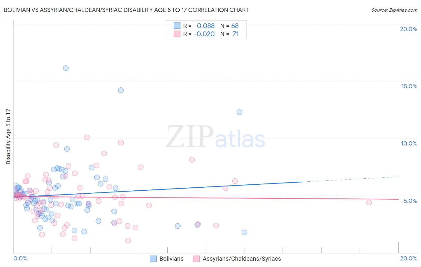 Bolivian vs Assyrian/Chaldean/Syriac Disability Age 5 to 17