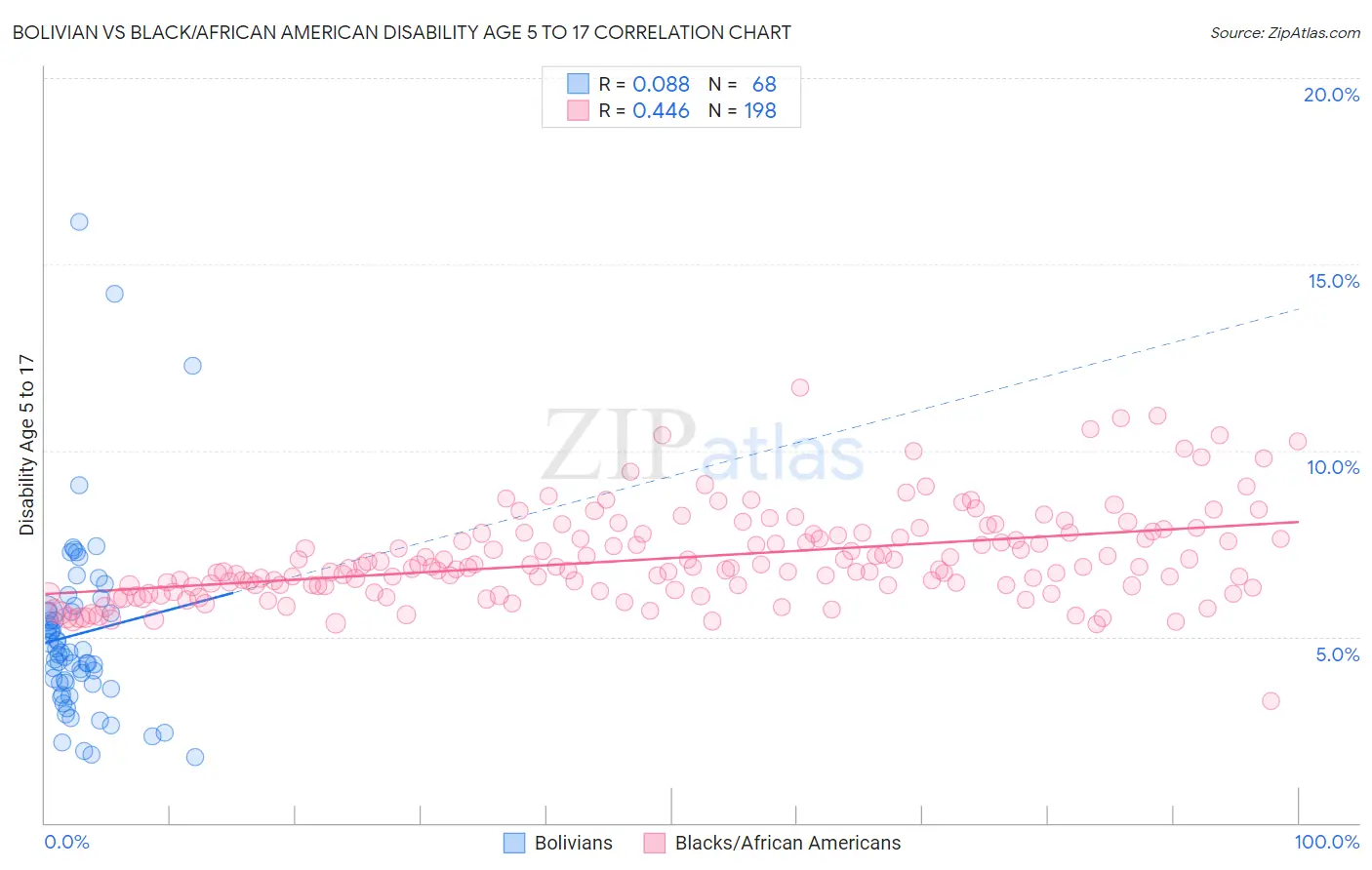 Bolivian vs Black/African American Disability Age 5 to 17