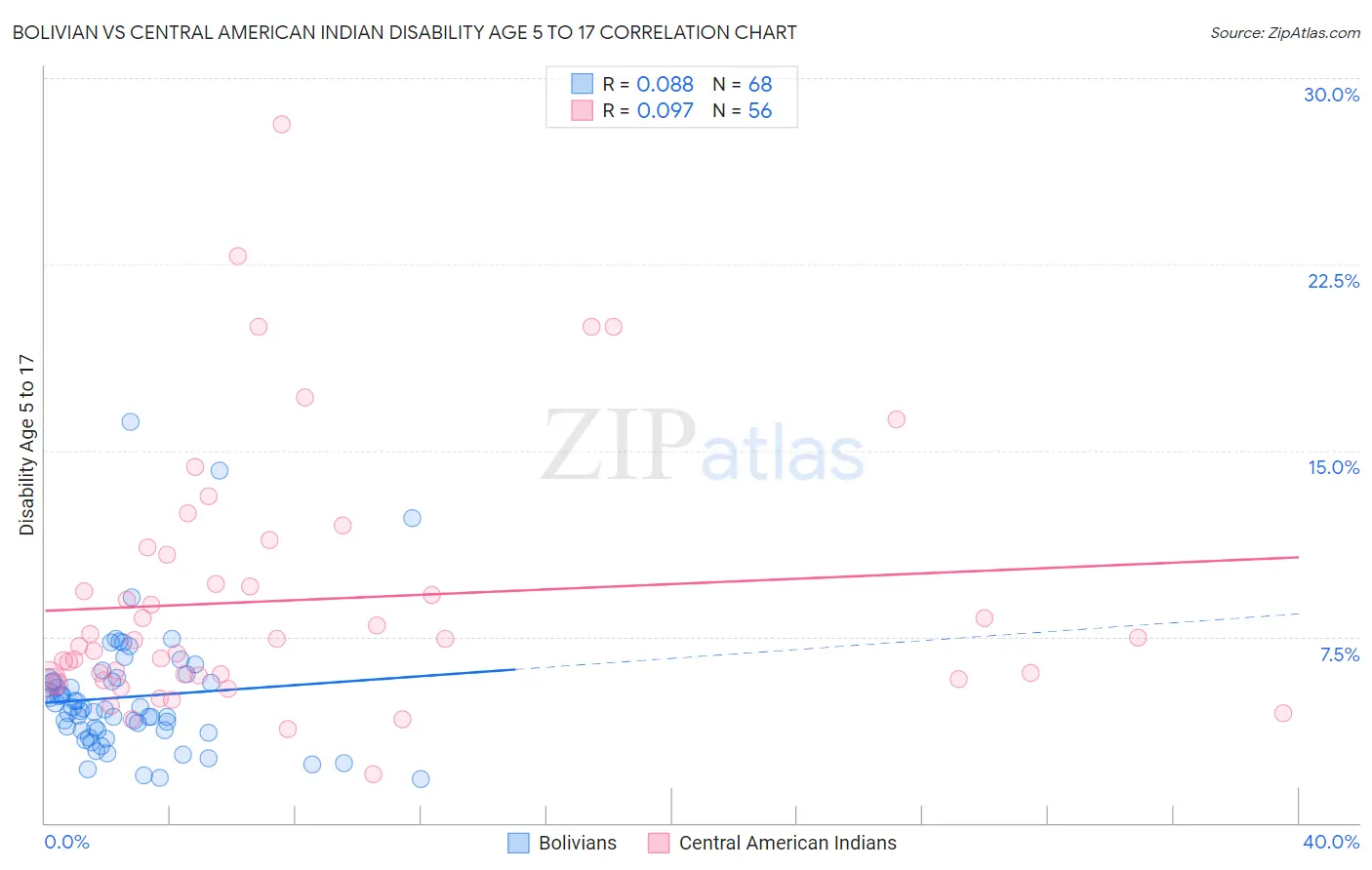 Bolivian vs Central American Indian Disability Age 5 to 17