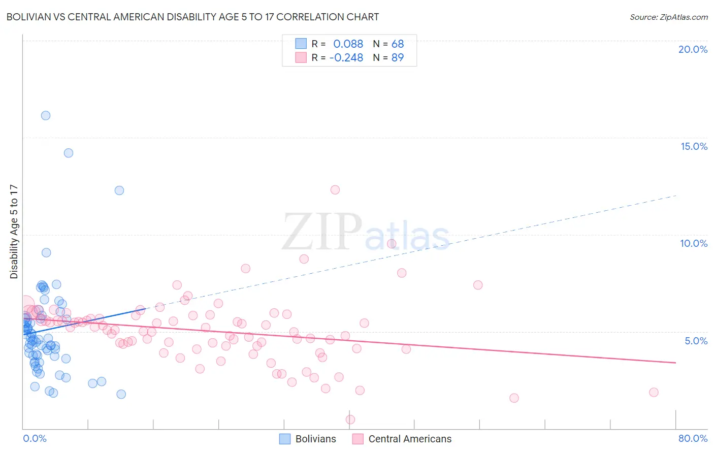 Bolivian vs Central American Disability Age 5 to 17