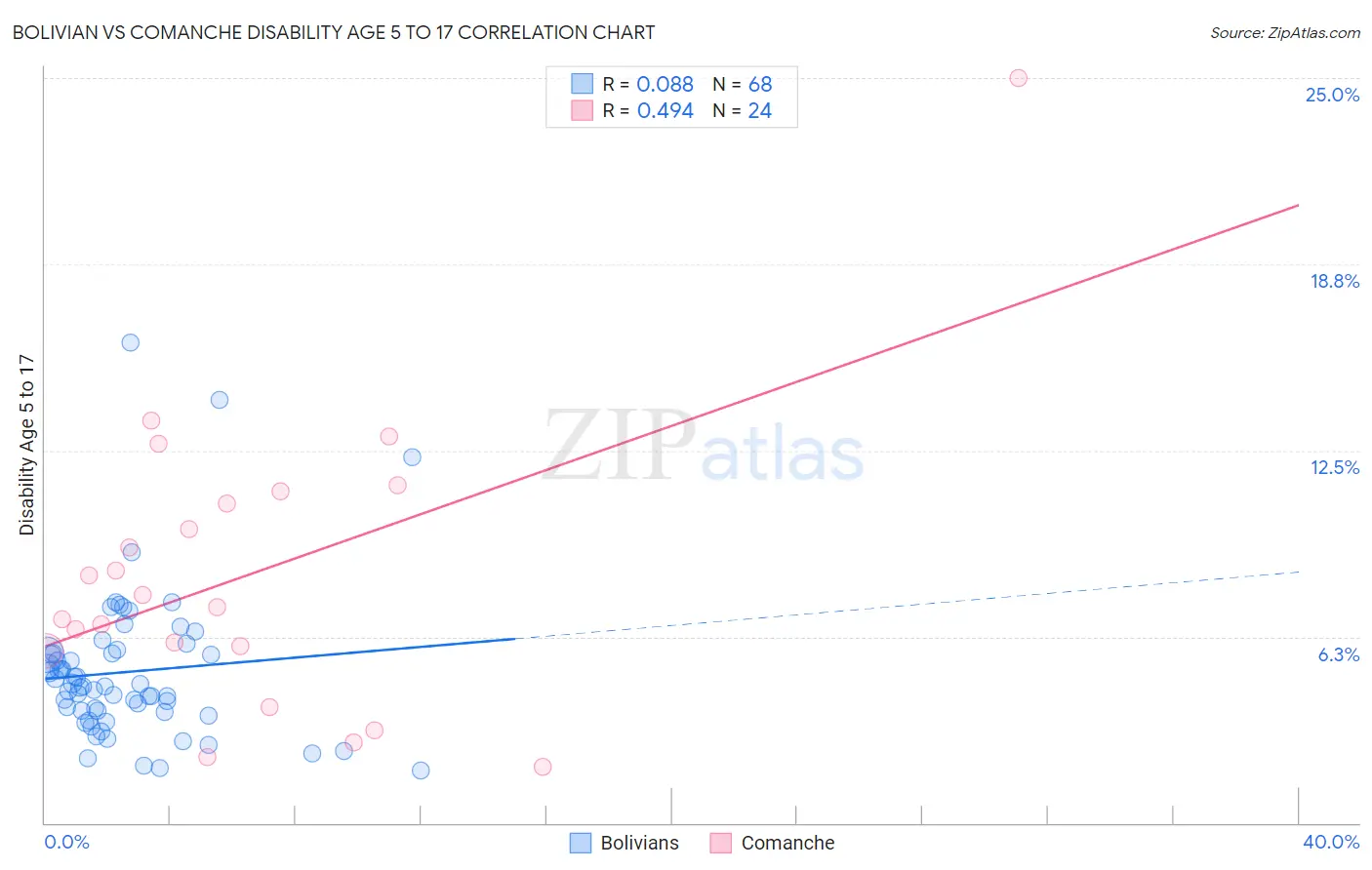 Bolivian vs Comanche Disability Age 5 to 17