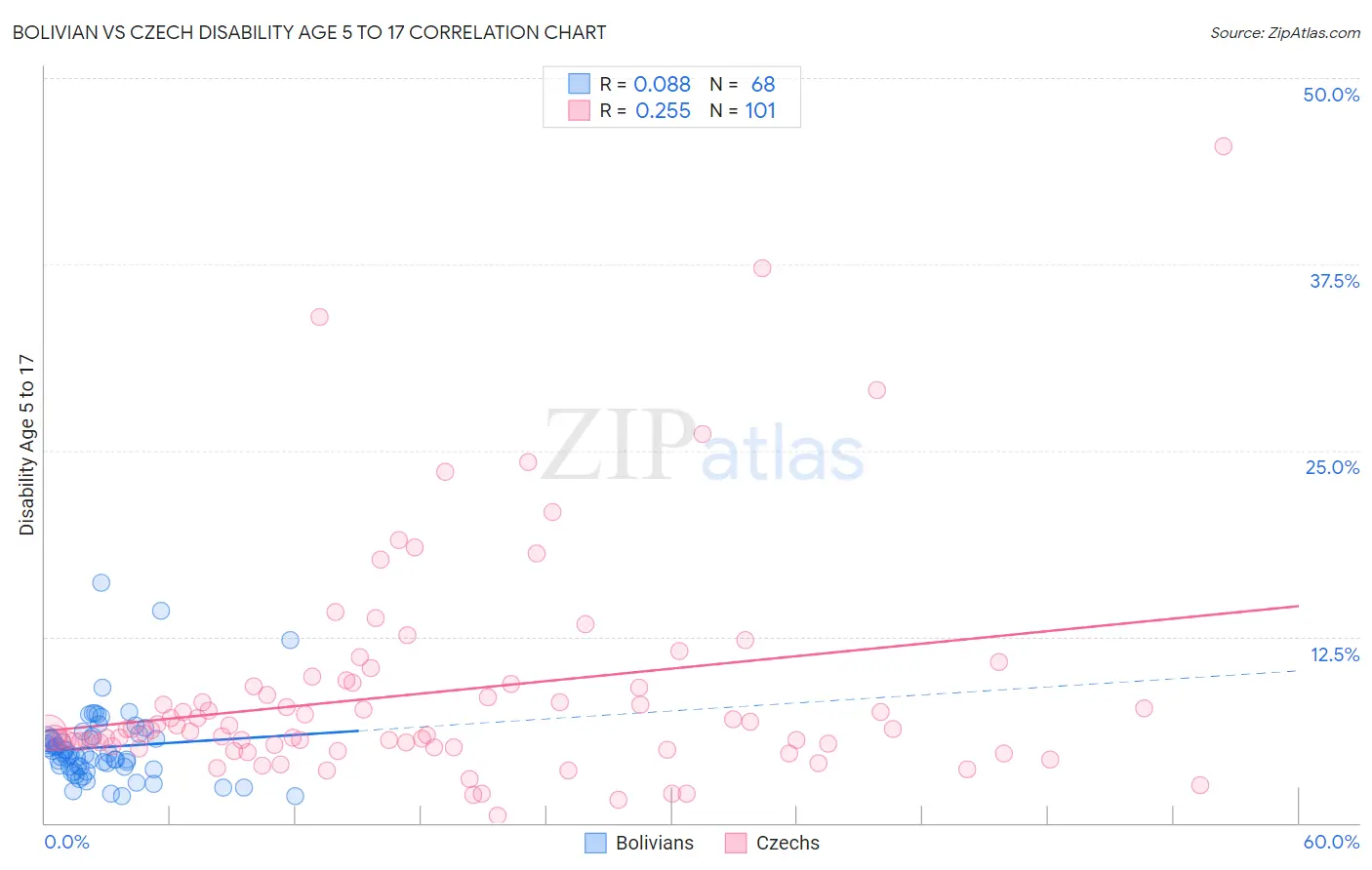 Bolivian vs Czech Disability Age 5 to 17