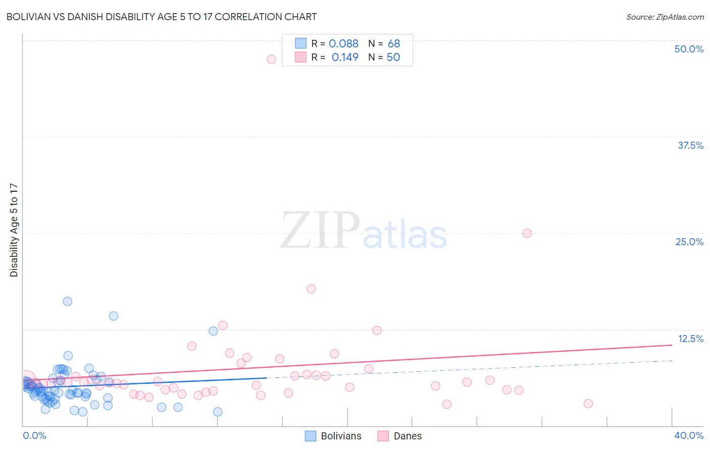Bolivian vs Danish Disability Age 5 to 17