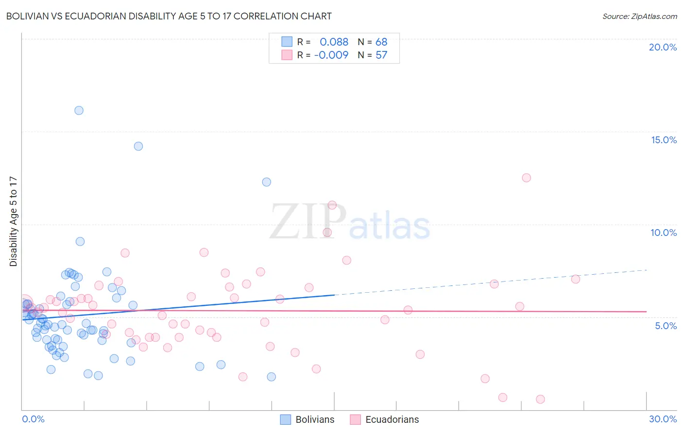Bolivian vs Ecuadorian Disability Age 5 to 17