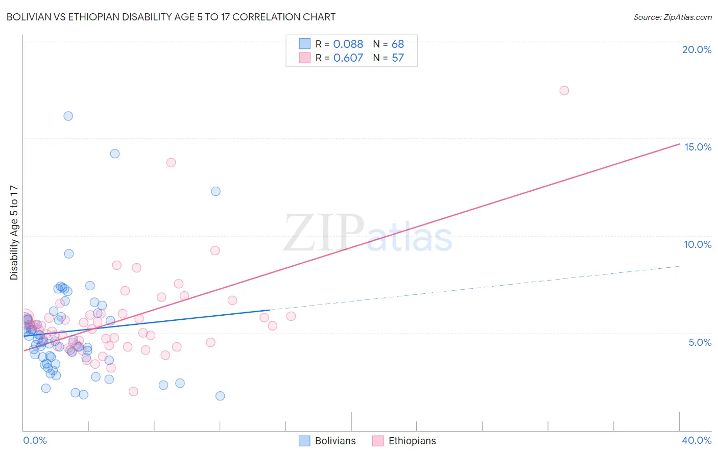 Bolivian vs Ethiopian Disability Age 5 to 17