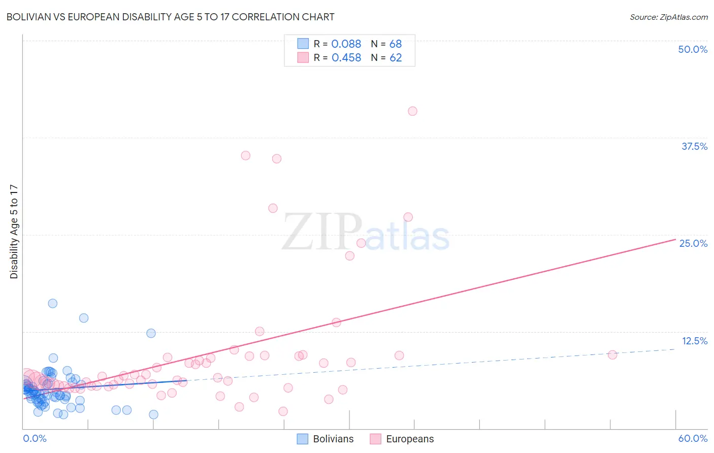 Bolivian vs European Disability Age 5 to 17