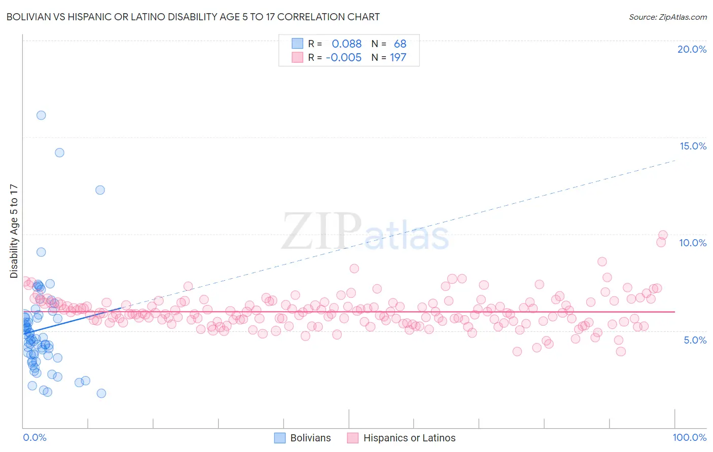 Bolivian vs Hispanic or Latino Disability Age 5 to 17