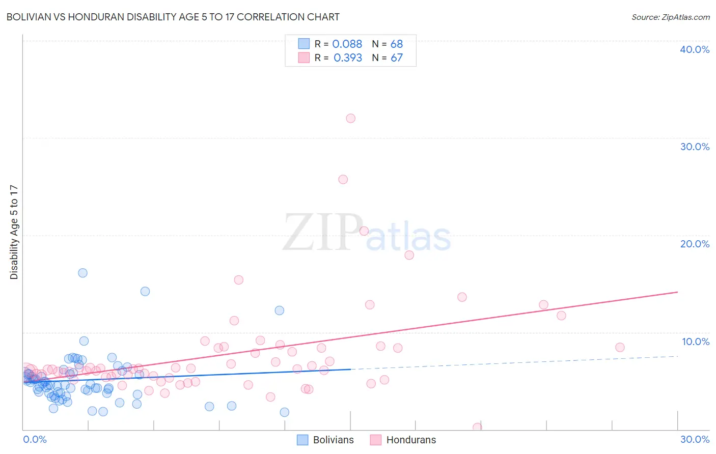 Bolivian vs Honduran Disability Age 5 to 17