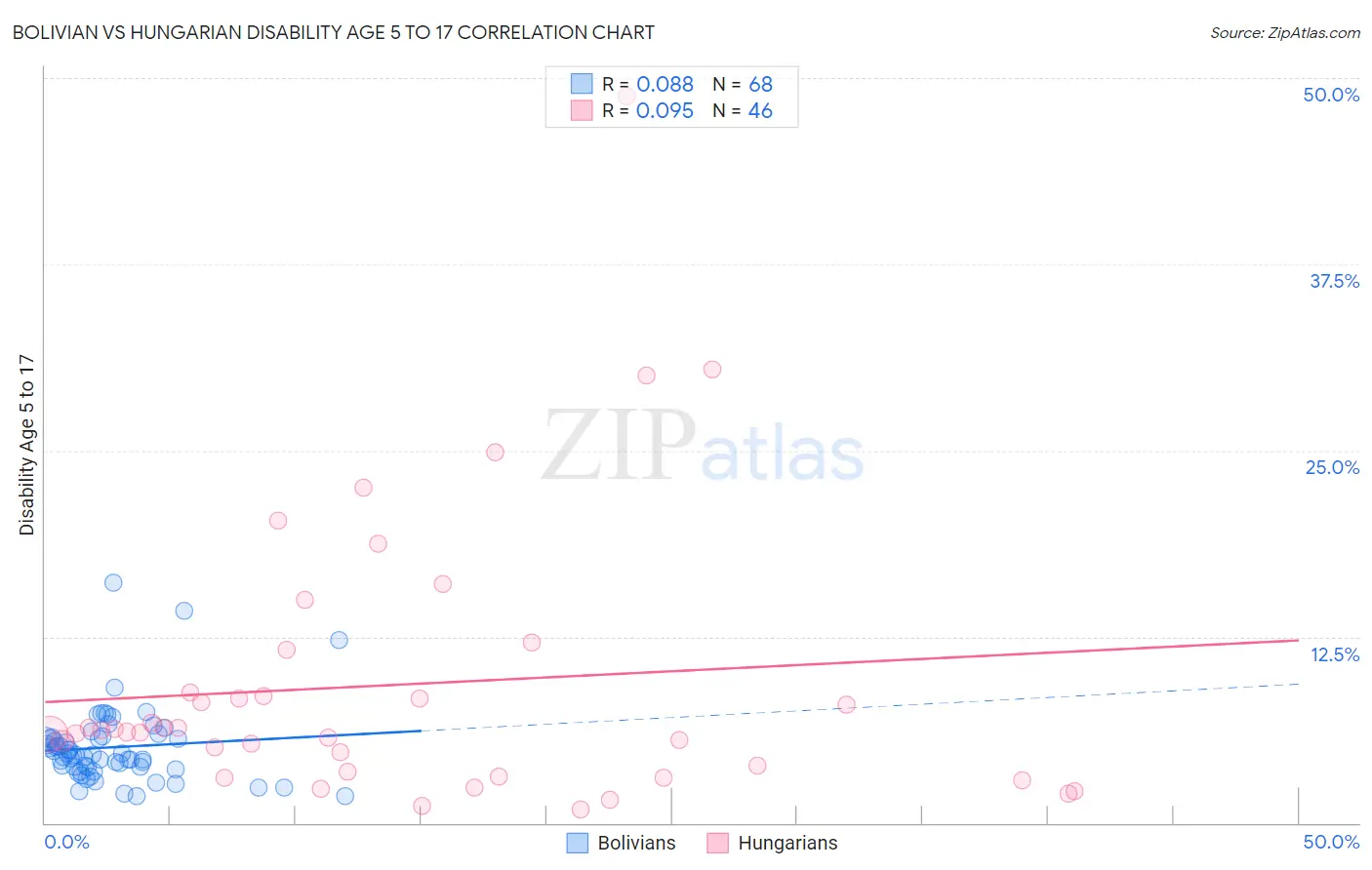 Bolivian vs Hungarian Disability Age 5 to 17