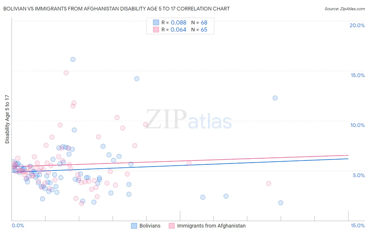 Bolivian vs Immigrants from Afghanistan Disability Age 5 to 17