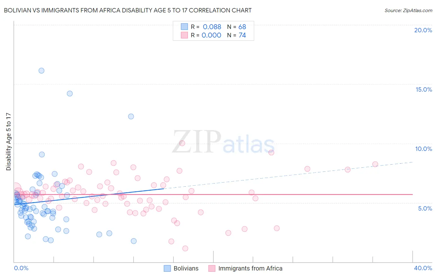 Bolivian vs Immigrants from Africa Disability Age 5 to 17