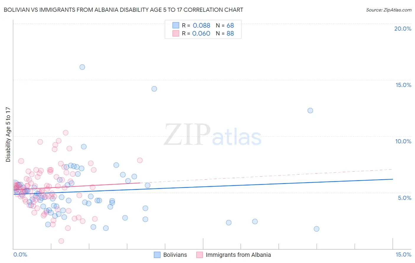 Bolivian vs Immigrants from Albania Disability Age 5 to 17
