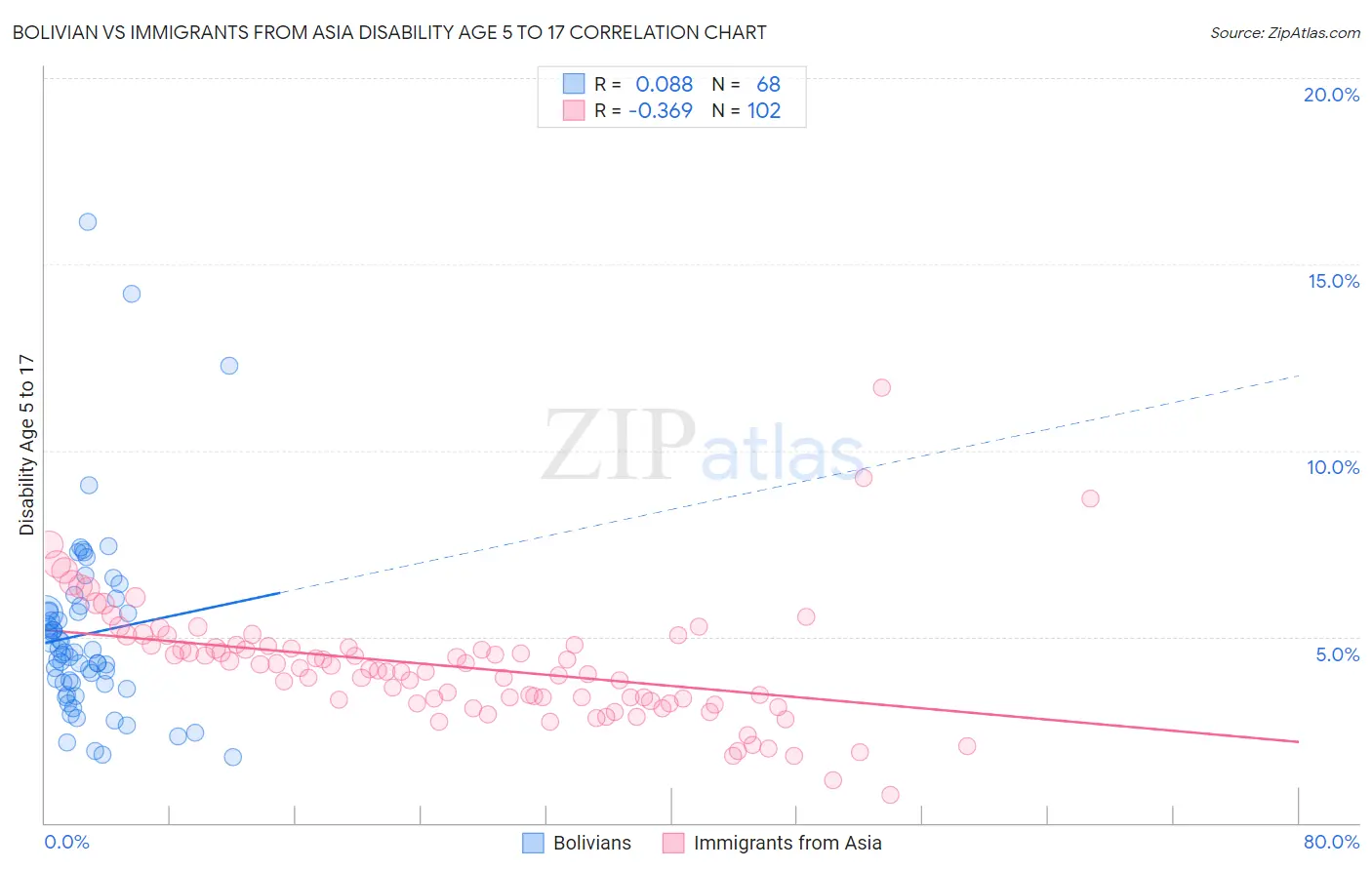 Bolivian vs Immigrants from Asia Disability Age 5 to 17