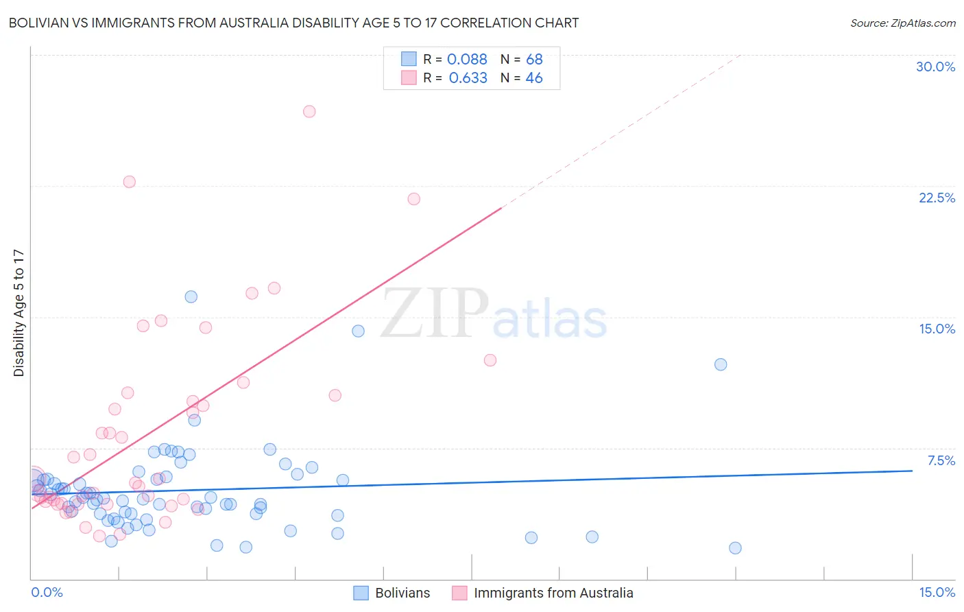 Bolivian vs Immigrants from Australia Disability Age 5 to 17