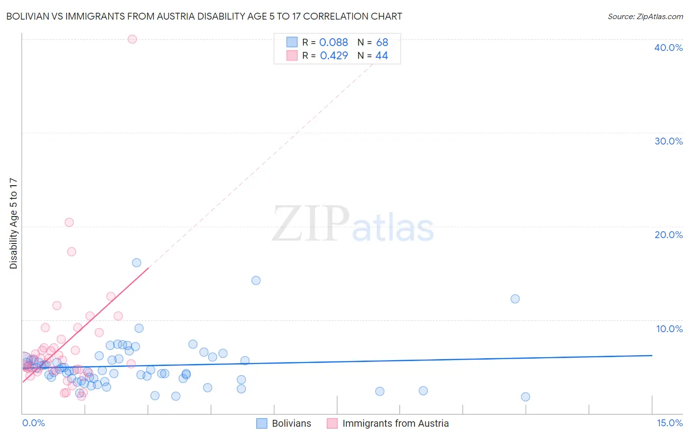 Bolivian vs Immigrants from Austria Disability Age 5 to 17