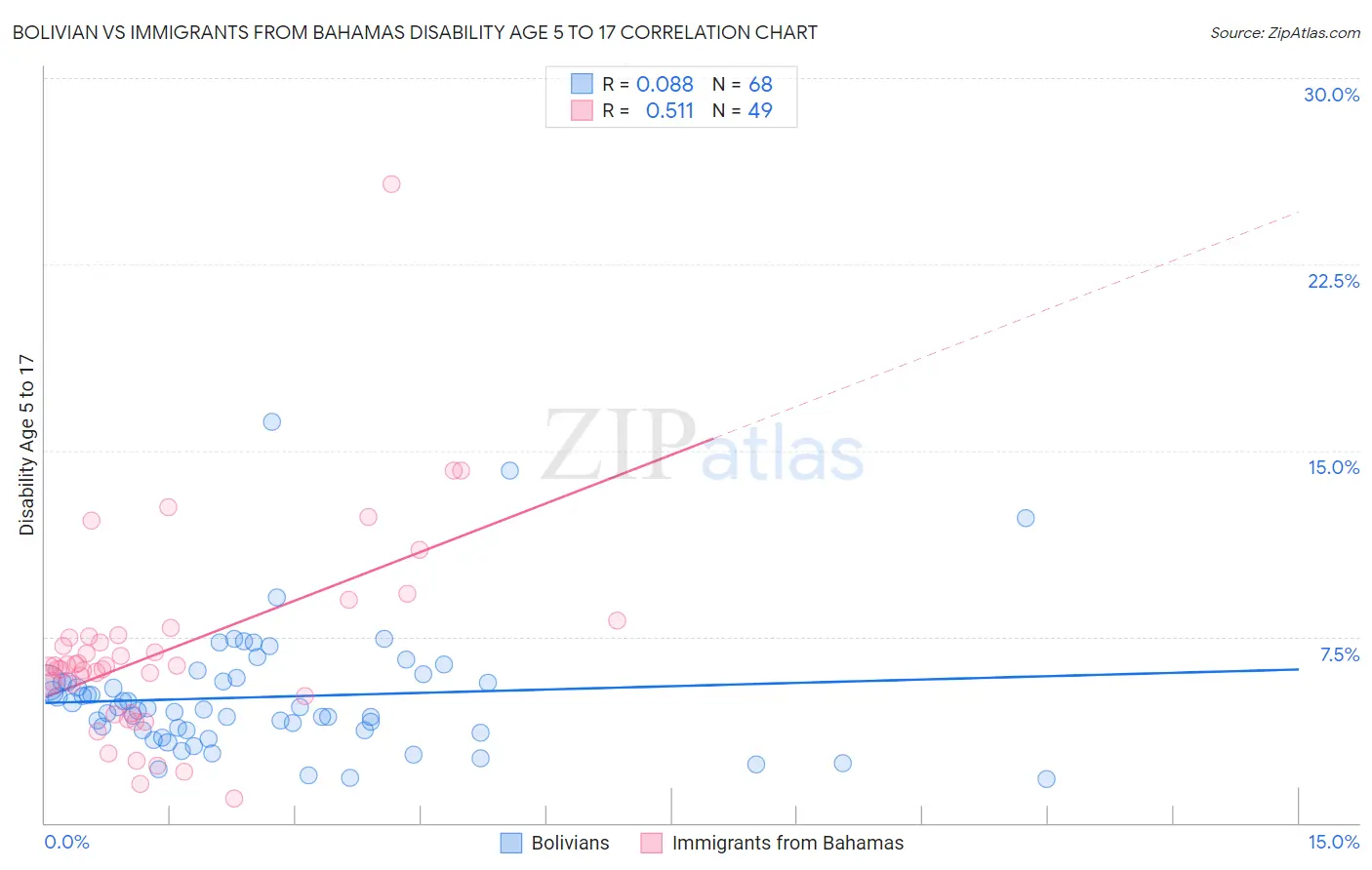 Bolivian vs Immigrants from Bahamas Disability Age 5 to 17