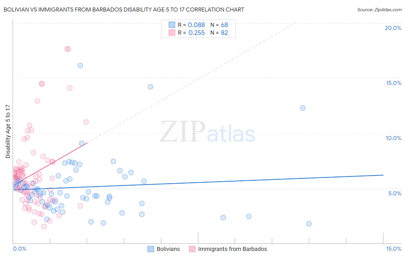Bolivian vs Immigrants from Barbados Disability Age 5 to 17