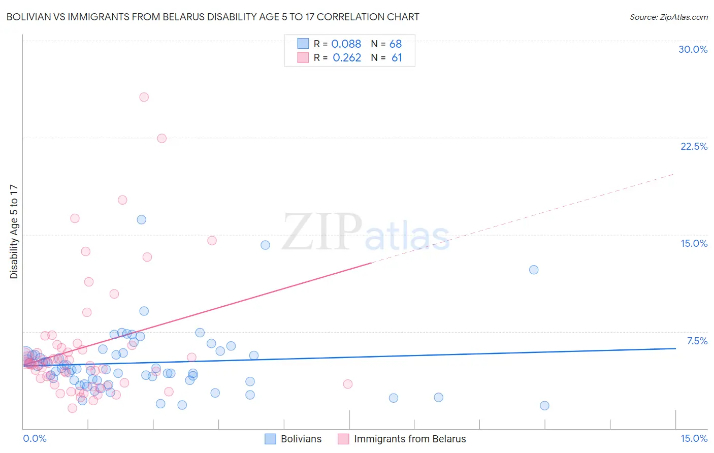 Bolivian vs Immigrants from Belarus Disability Age 5 to 17