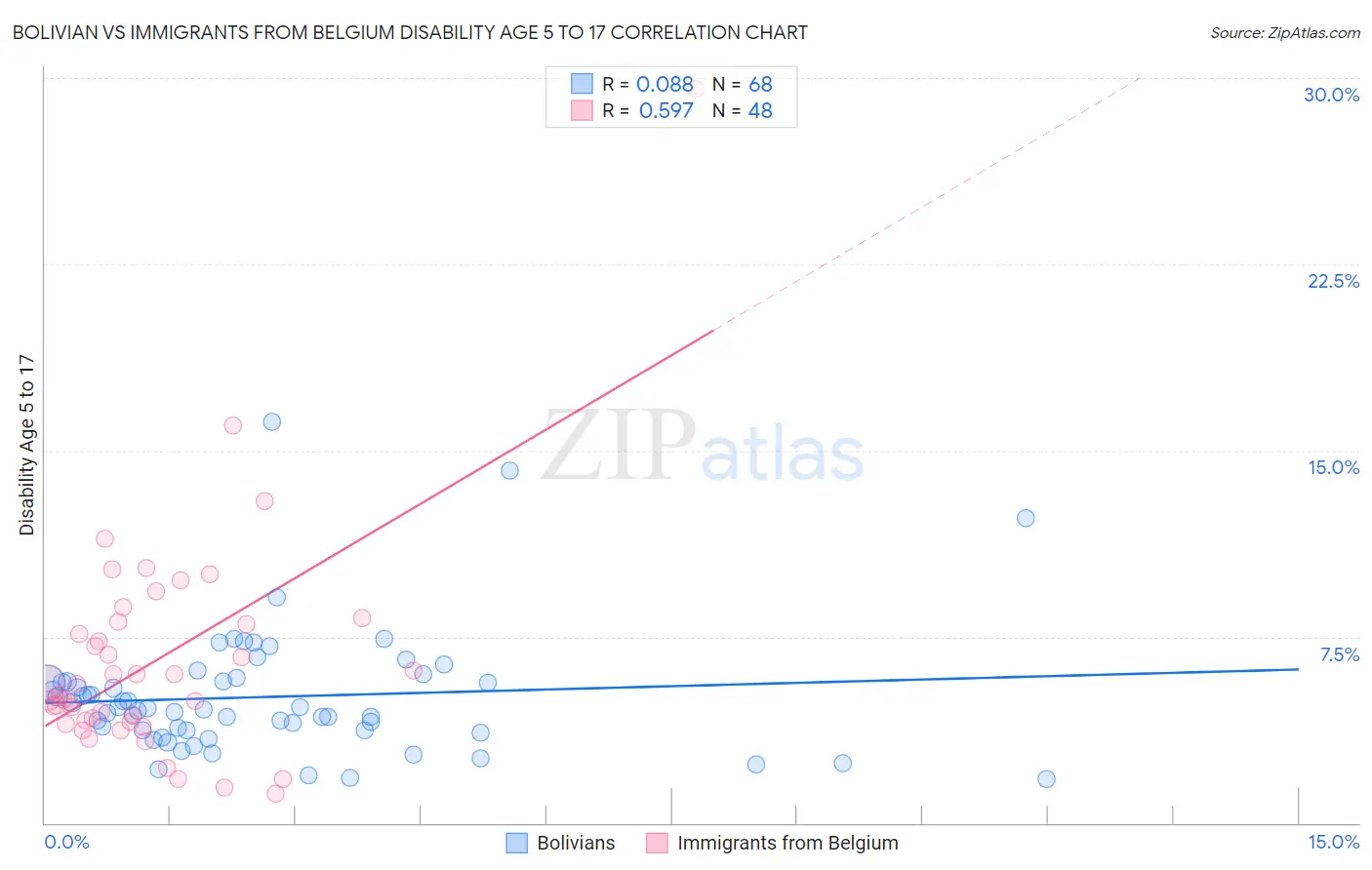 Bolivian vs Immigrants from Belgium Disability Age 5 to 17