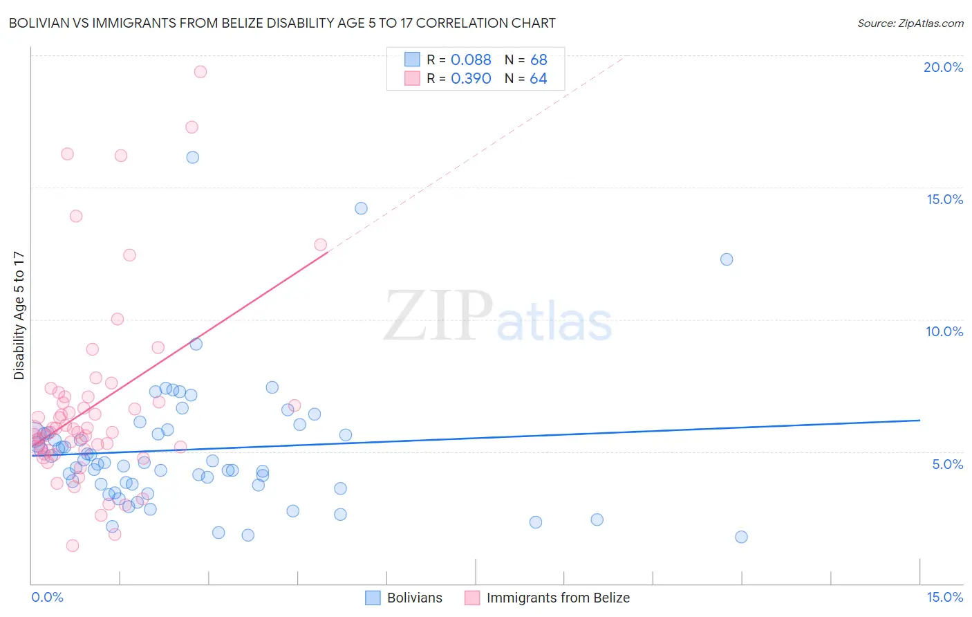 Bolivian vs Immigrants from Belize Disability Age 5 to 17