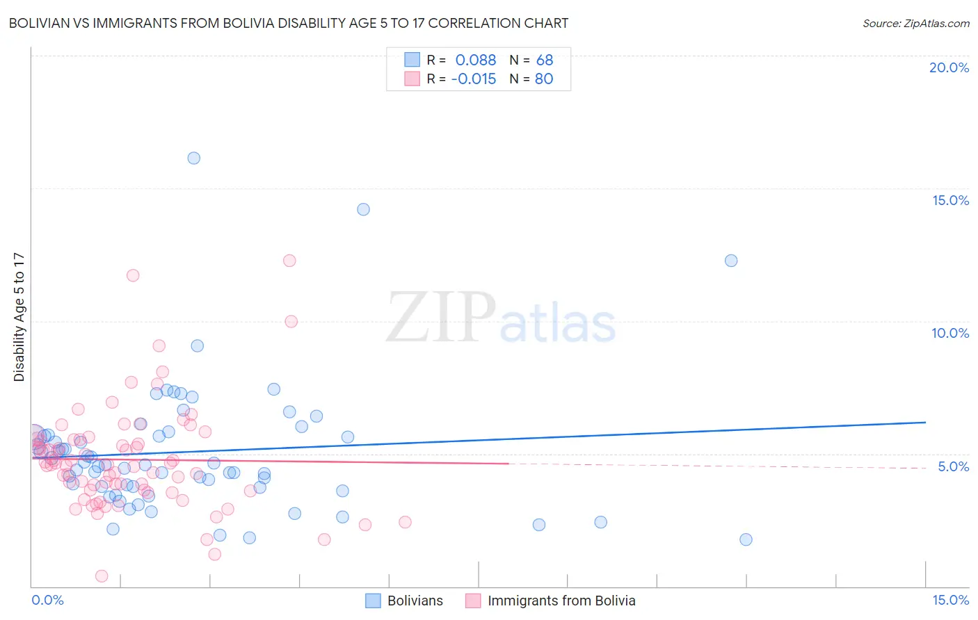 Bolivian vs Immigrants from Bolivia Disability Age 5 to 17