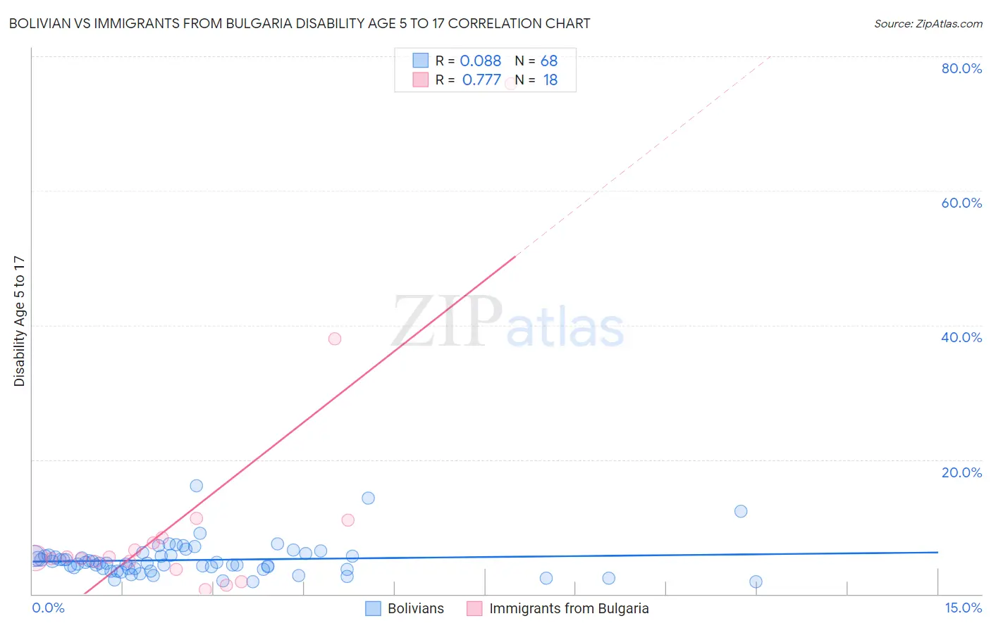 Bolivian vs Immigrants from Bulgaria Disability Age 5 to 17