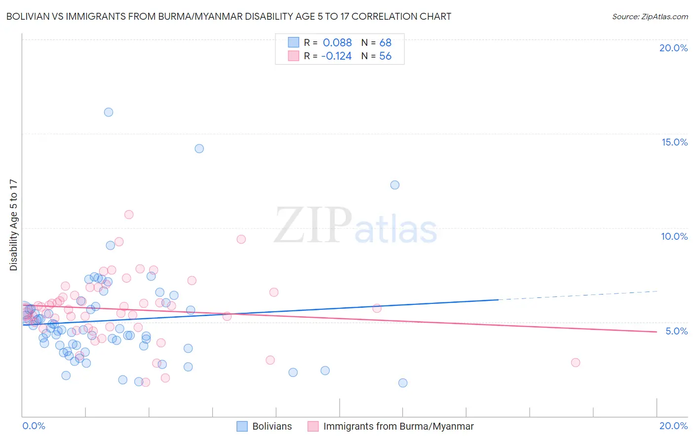 Bolivian vs Immigrants from Burma/Myanmar Disability Age 5 to 17