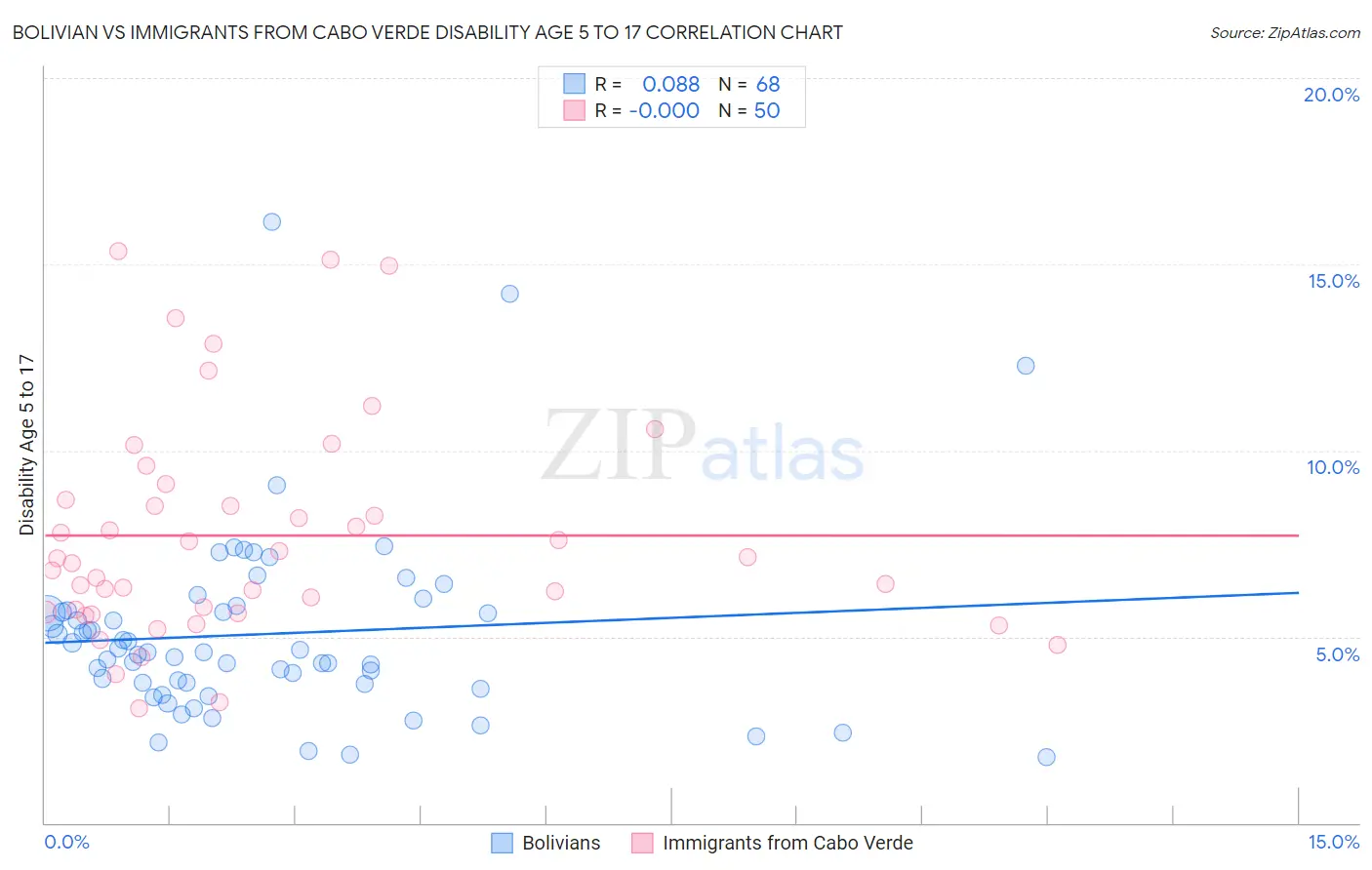 Bolivian vs Immigrants from Cabo Verde Disability Age 5 to 17
