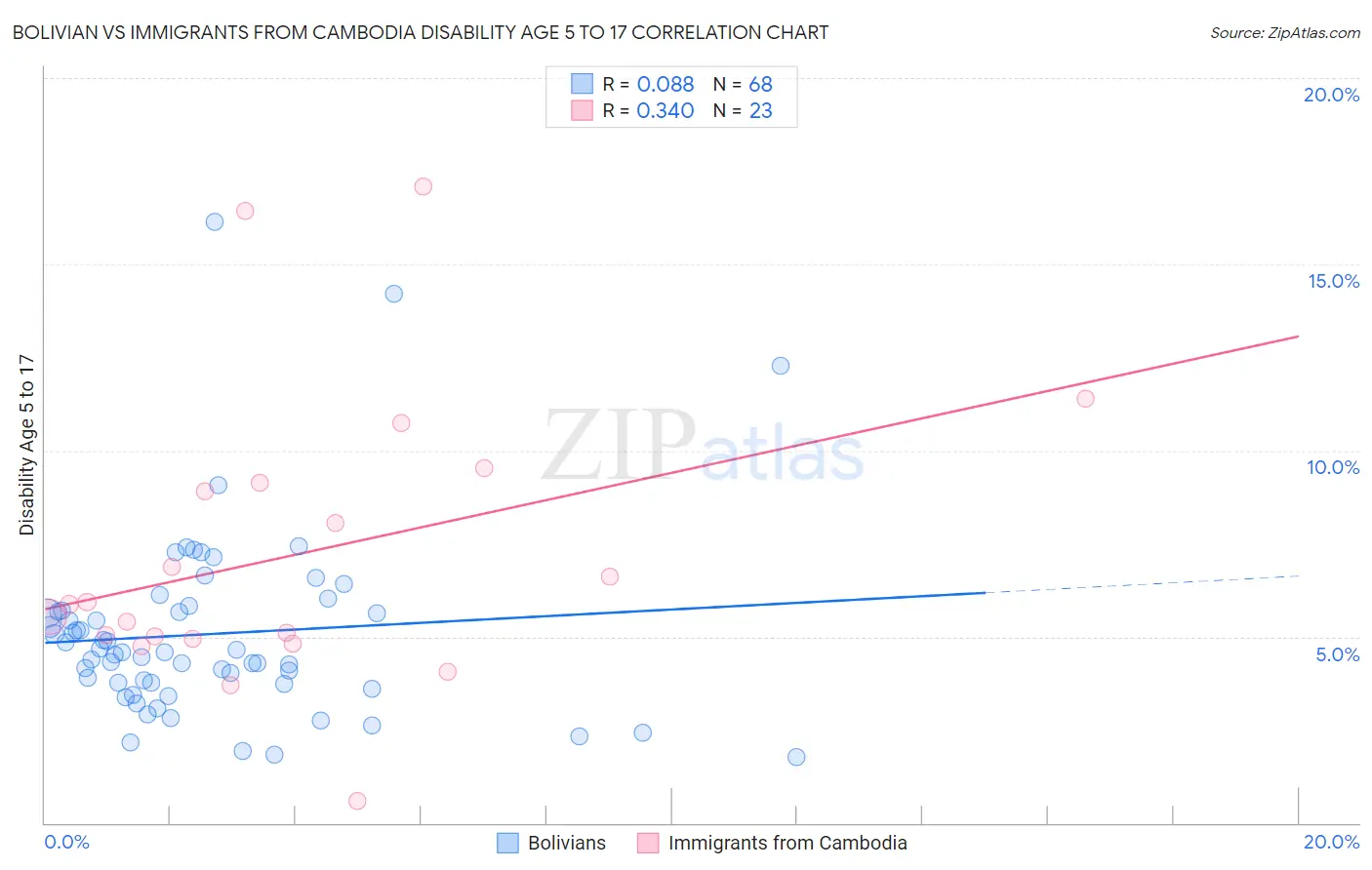 Bolivian vs Immigrants from Cambodia Disability Age 5 to 17