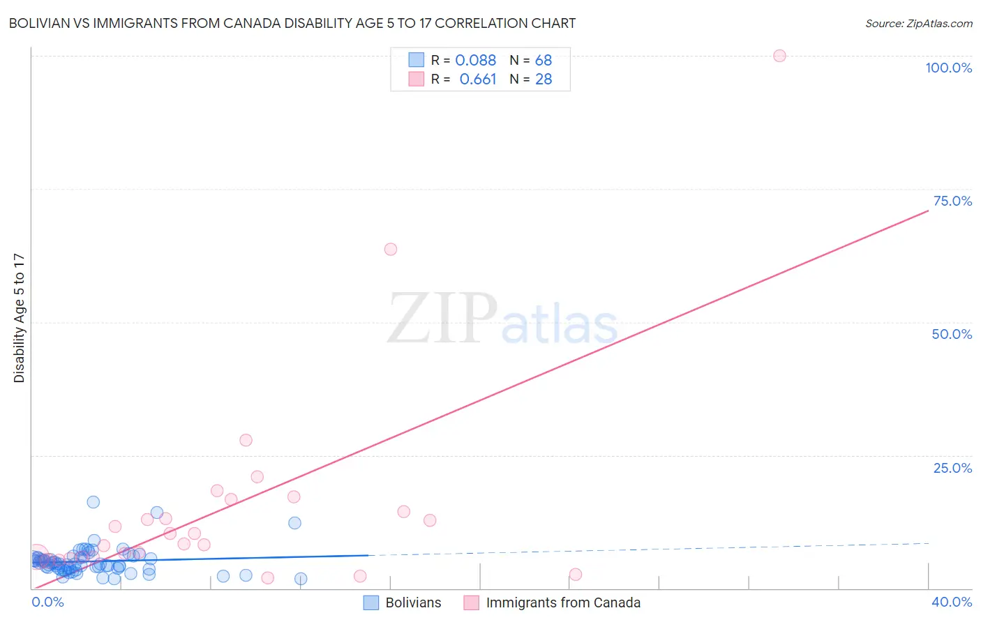 Bolivian vs Immigrants from Canada Disability Age 5 to 17