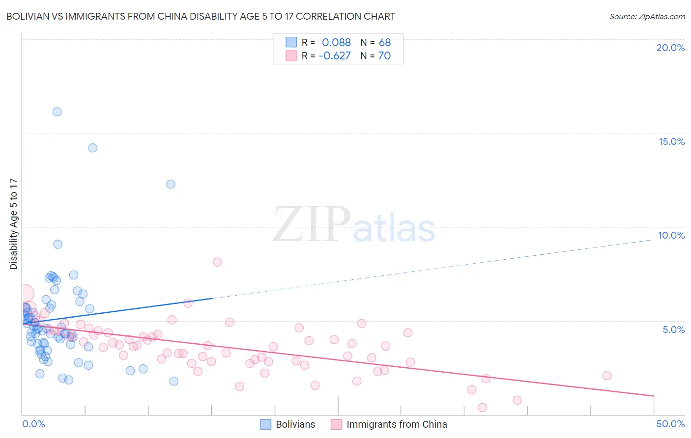Bolivian vs Immigrants from China Disability Age 5 to 17