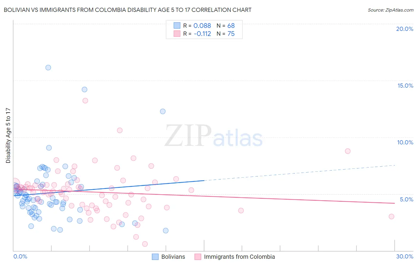 Bolivian vs Immigrants from Colombia Disability Age 5 to 17