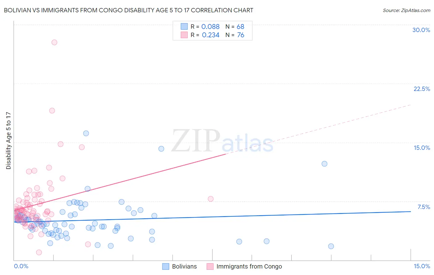 Bolivian vs Immigrants from Congo Disability Age 5 to 17