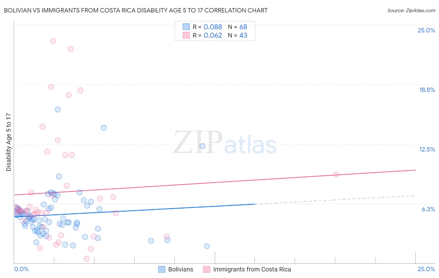 Bolivian vs Immigrants from Costa Rica Disability Age 5 to 17