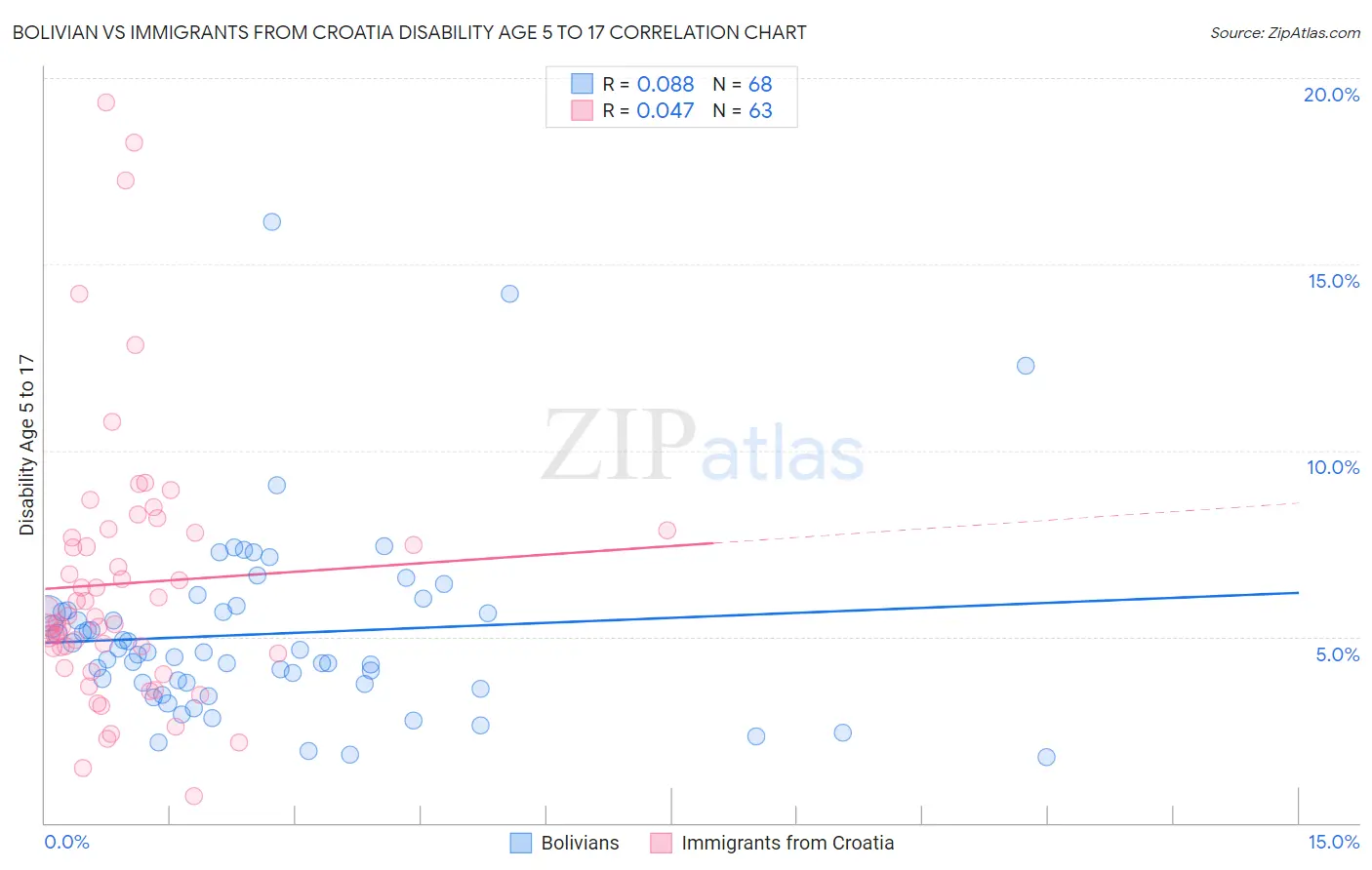 Bolivian vs Immigrants from Croatia Disability Age 5 to 17