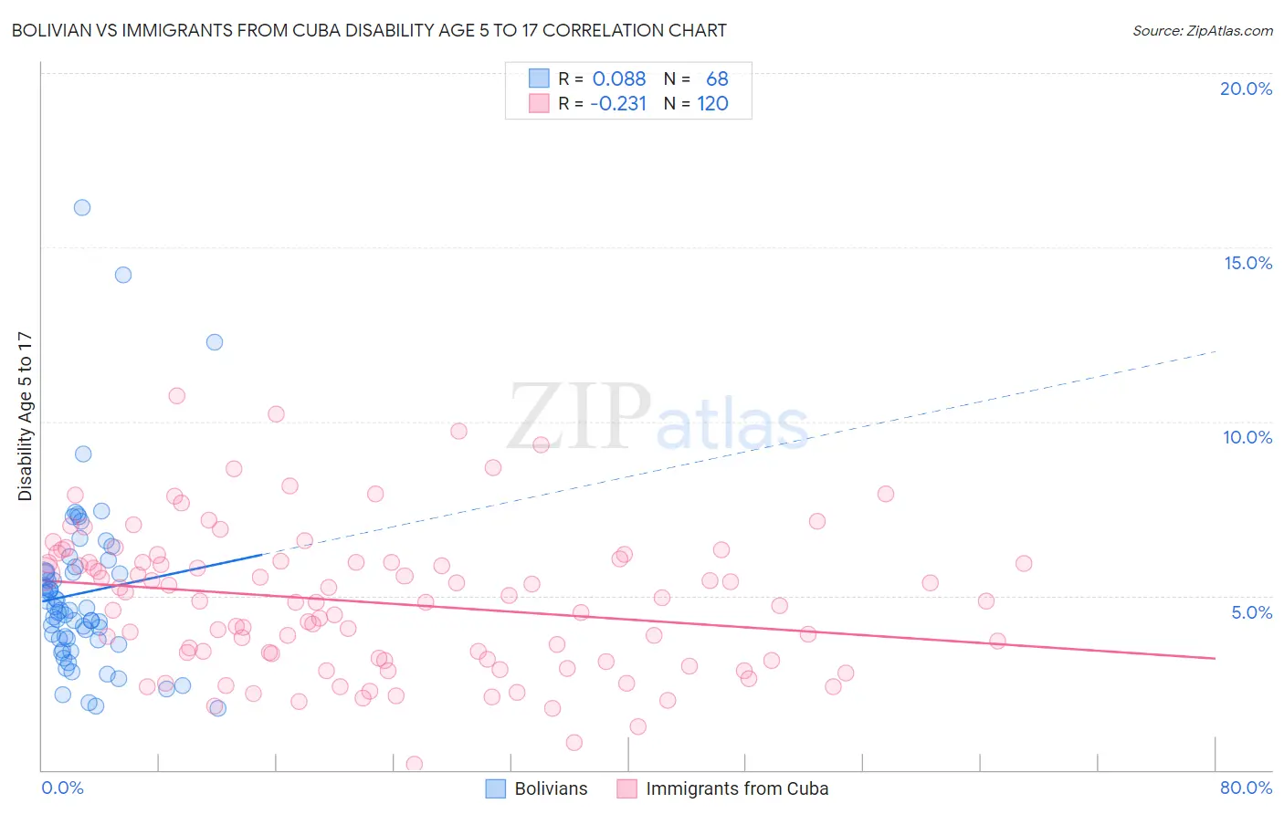 Bolivian vs Immigrants from Cuba Disability Age 5 to 17